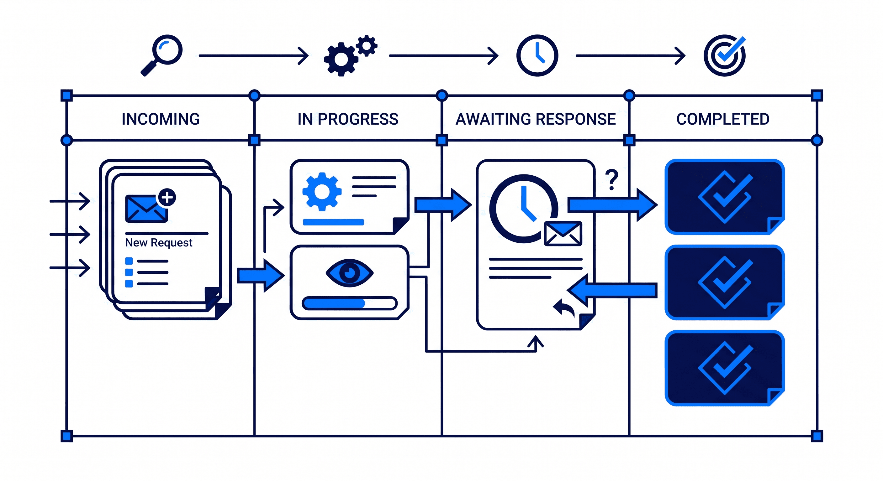 Support workflow